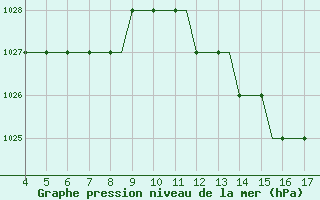 Courbe de la pression atmosphrique pour Uzhhorod