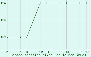 Courbe de la pression atmosphrique pour Passo Rolle