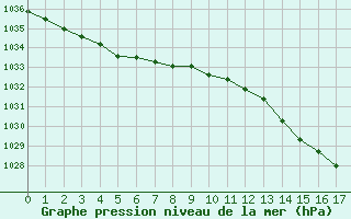 Courbe de la pression atmosphrique pour Le Vanneau-Irleau (79)