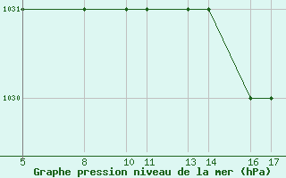 Courbe de la pression atmosphrique pour Passo Rolle