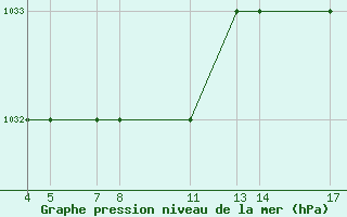 Courbe de la pression atmosphrique pour Passo Rolle