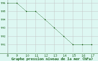 Courbe de la pression atmosphrique pour Albenga