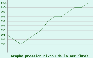 Courbe de la pression atmosphrique pour Karlovy Vary