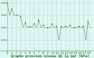 Courbe de la pression atmosphrique pour Platform K14-fa-1c Sea