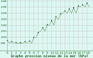 Courbe de la pression atmosphrique pour Vlieland