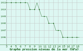 Courbe de la pression atmosphrique pour Kursk