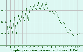 Courbe de la pression atmosphrique pour Luxembourg (Lux)