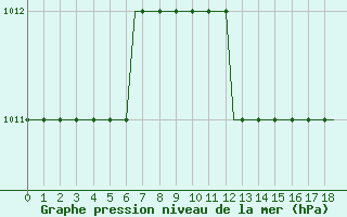 Courbe de la pression atmosphrique pour Birmingham / Airport