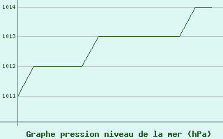 Courbe de la pression atmosphrique pour Karlovy Vary