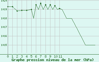 Courbe de la pression atmosphrique pour Badajoz / Talavera La Real