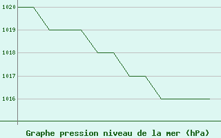 Courbe de la pression atmosphrique pour Karlovy Vary