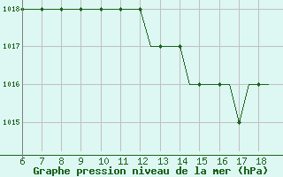 Courbe de la pression atmosphrique pour Southampton / Weather Centre