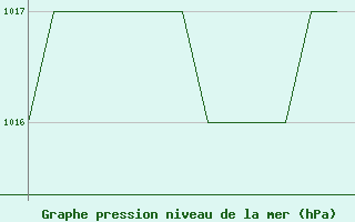 Courbe de la pression atmosphrique pour Karlovy Vary