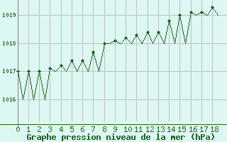 Courbe de la pression atmosphrique pour Honningsvag / Valan