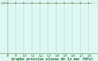 Courbe de la pression atmosphrique pour Warton