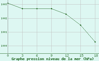 Courbe de la pression atmosphrique pour Okunev Nos