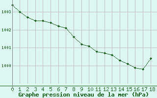 Courbe de la pression atmosphrique pour Terschelling Hoorn