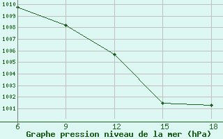 Courbe de la pression atmosphrique pour Miliana