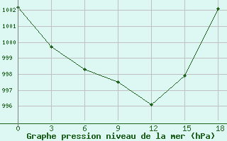 Courbe de la pression atmosphrique pour Beja