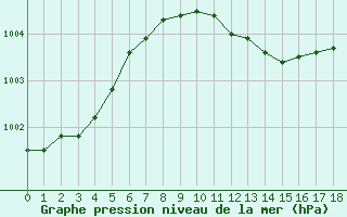 Courbe de la pression atmosphrique pour le bateau AMOUK34