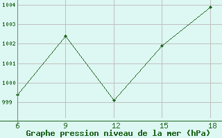 Courbe de la pression atmosphrique pour Akakoca