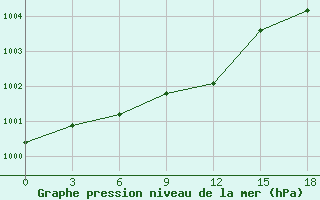 Courbe de la pression atmosphrique pour Okunev Nos