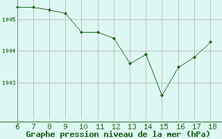 Courbe de la pression atmosphrique pour Cap Mele (It)