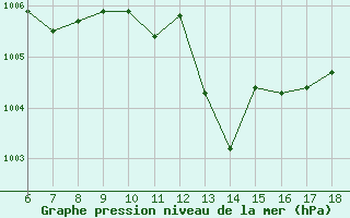 Courbe de la pression atmosphrique pour Trieste