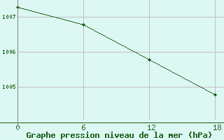 Courbe de la pression atmosphrique pour Moncegorsk