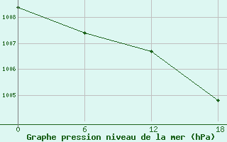 Courbe de la pression atmosphrique pour Valaam Island