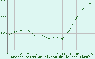 Courbe de la pression atmosphrique pour Gaziantep