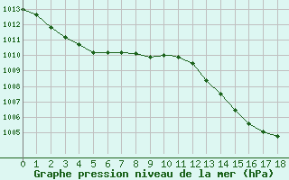 Courbe de la pression atmosphrique pour Beja