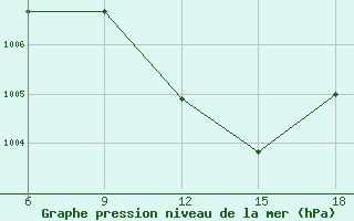 Courbe de la pression atmosphrique pour Cihanbeyli