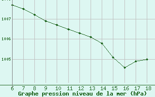 Courbe de la pression atmosphrique pour Cesme