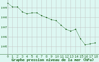 Courbe de la pression atmosphrique pour Grossenzersdorf