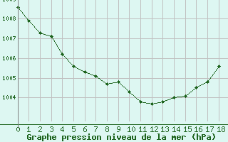 Courbe de la pression atmosphrique pour Bingley