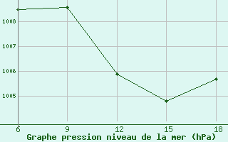 Courbe de la pression atmosphrique pour Taza