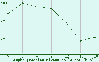 Courbe de la pression atmosphrique pour Zitkovici