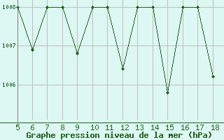 Courbe de la pression atmosphrique pour M. Calamita