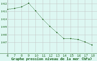 Courbe de la pression atmosphrique pour Messina