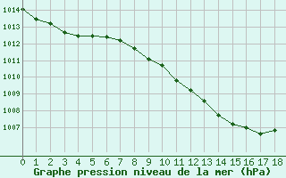 Courbe de la pression atmosphrique pour Pully-Lausanne (Sw)