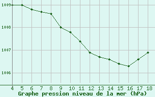 Courbe de la pression atmosphrique pour Aydin