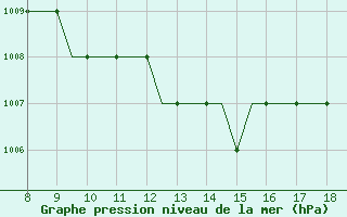 Courbe de la pression atmosphrique pour Hessen