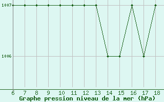 Courbe de la pression atmosphrique pour Albenga