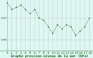 Courbe de la pression atmosphrique pour Meiningen