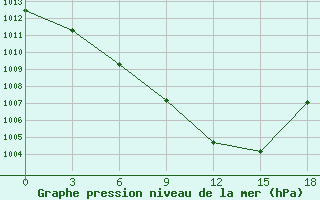 Courbe de la pression atmosphrique pour Livny