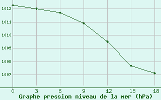 Courbe de la pression atmosphrique pour Telsiai