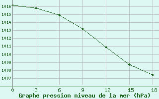 Courbe de la pression atmosphrique pour Buj