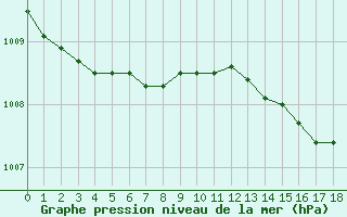 Courbe de la pression atmosphrique pour la bouée 62165