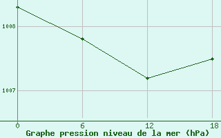 Courbe de la pression atmosphrique pour Padun